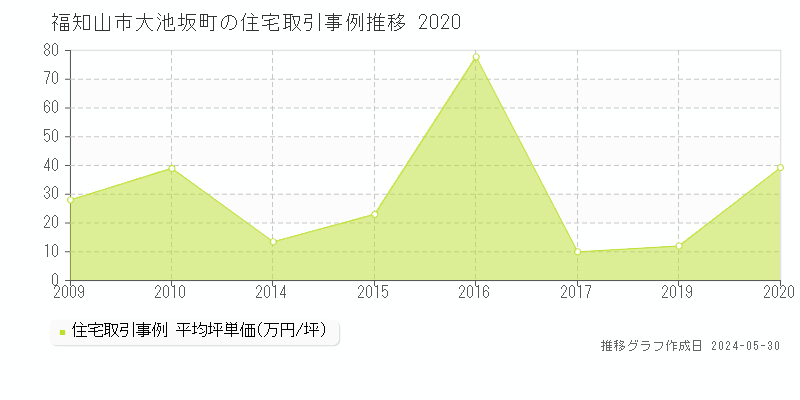 福知山市大池坂町の住宅価格推移グラフ 