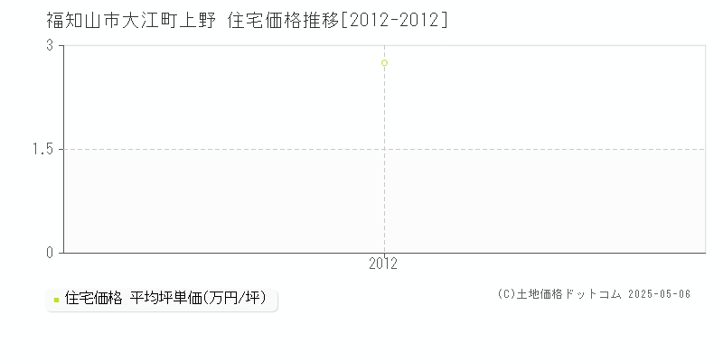 大江町上野(福知山市)の住宅価格推移グラフ(坪単価)[2012-2012年]