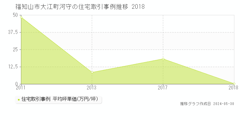 福知山市大江町河守の住宅価格推移グラフ 