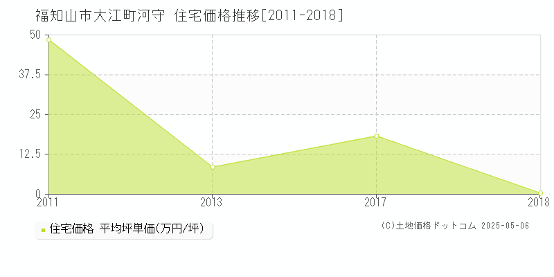 大江町河守(福知山市)の住宅価格推移グラフ(坪単価)[2011-2018年]