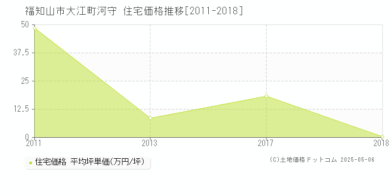 福知山市大江町河守の住宅価格推移グラフ 