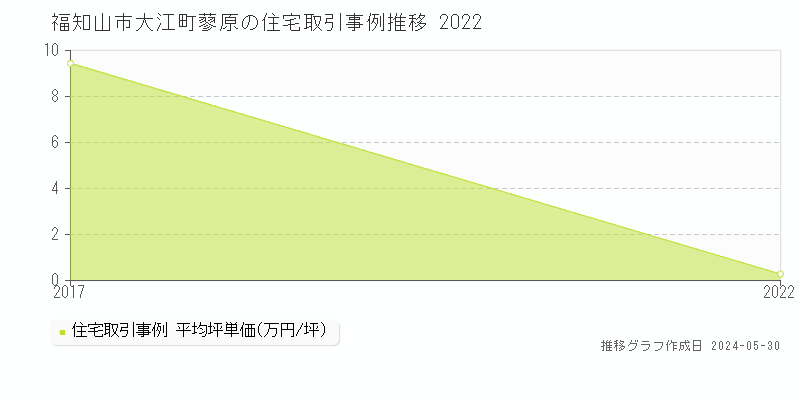 福知山市大江町蓼原の住宅価格推移グラフ 