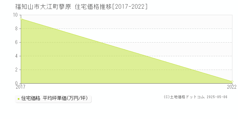 大江町蓼原(福知山市)の住宅価格推移グラフ(坪単価)[2017-2022年]