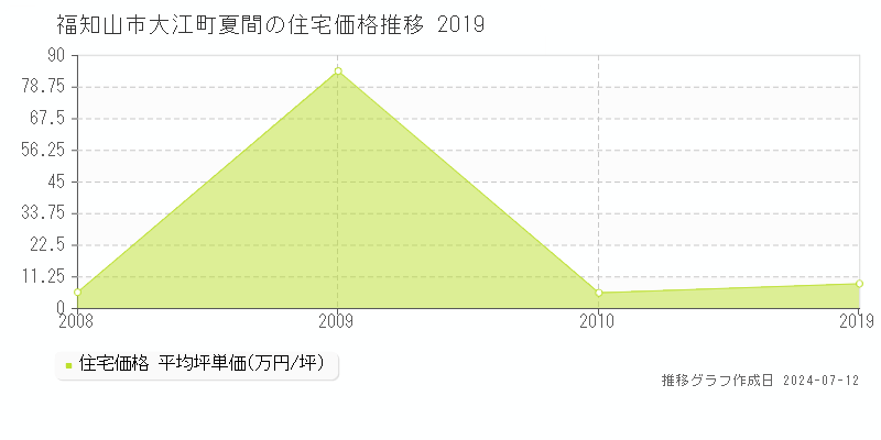 福知山市大江町夏間の住宅価格推移グラフ 