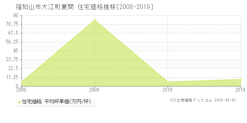 大江町夏間(福知山市)の住宅価格推移グラフ(坪単価)[2008-2019年]