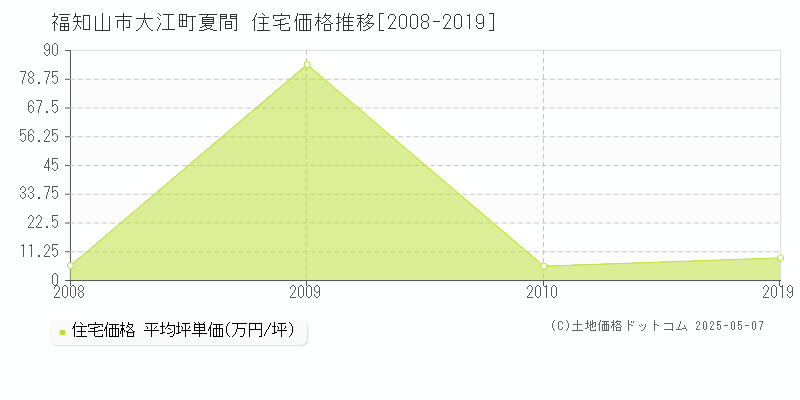 福知山市大江町夏間の住宅価格推移グラフ 