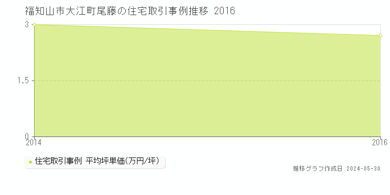 福知山市大江町尾藤の住宅価格推移グラフ 