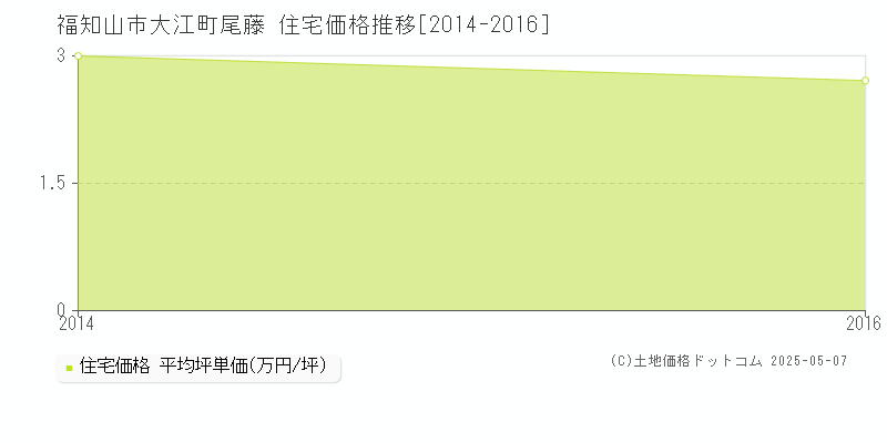大江町尾藤(福知山市)の住宅価格推移グラフ(坪単価)[2014-2016年]