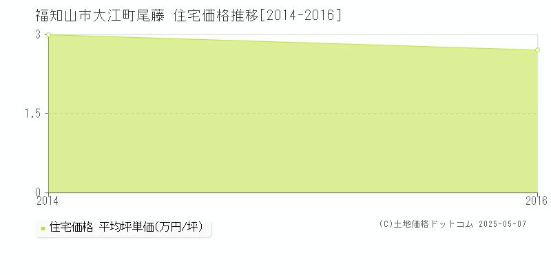 福知山市大江町尾藤の住宅価格推移グラフ 