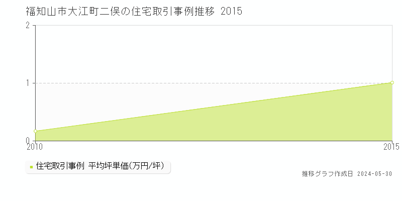 福知山市大江町二俣の住宅価格推移グラフ 