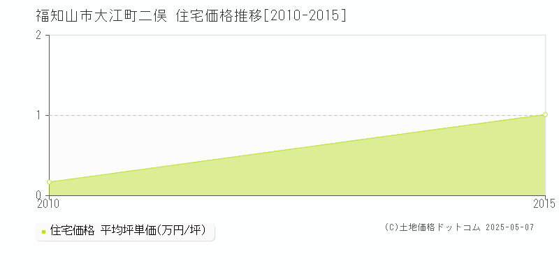 大江町二俣(福知山市)の住宅価格推移グラフ(坪単価)[2010-2015年]