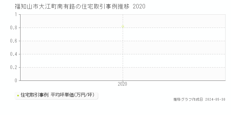 福知山市大江町南有路の住宅価格推移グラフ 