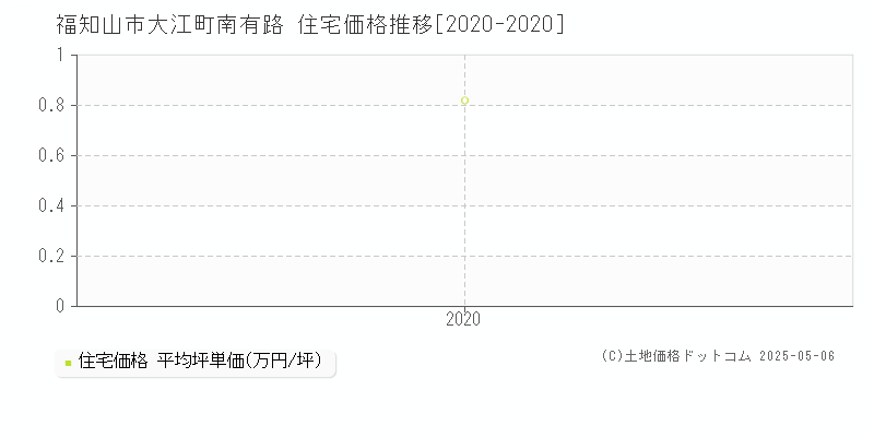大江町南有路(福知山市)の住宅価格推移グラフ(坪単価)[2020-2020年]