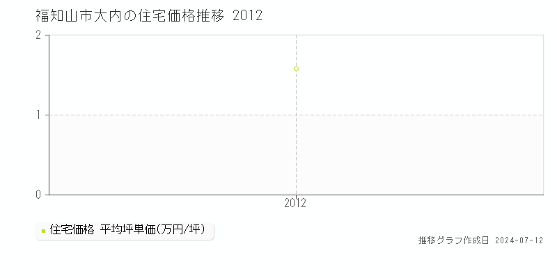 福知山市大内の住宅価格推移グラフ 