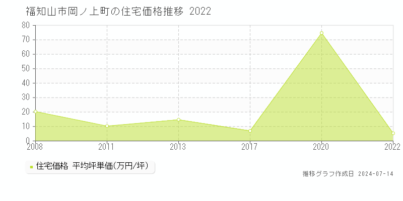 福知山市岡ノ上町の住宅価格推移グラフ 