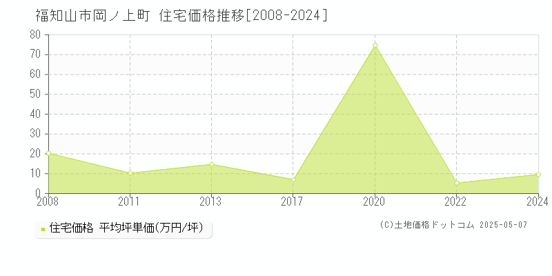 岡ノ上町(福知山市)の住宅価格推移グラフ(坪単価)[2008-2024年]