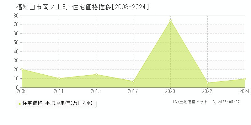 福知山市岡ノ上町の住宅価格推移グラフ 