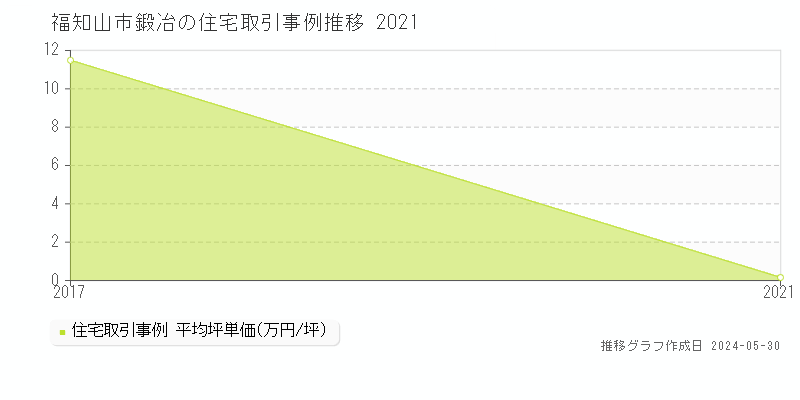 福知山市鍛冶の住宅価格推移グラフ 