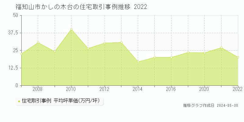 福知山市かしの木台の住宅価格推移グラフ 