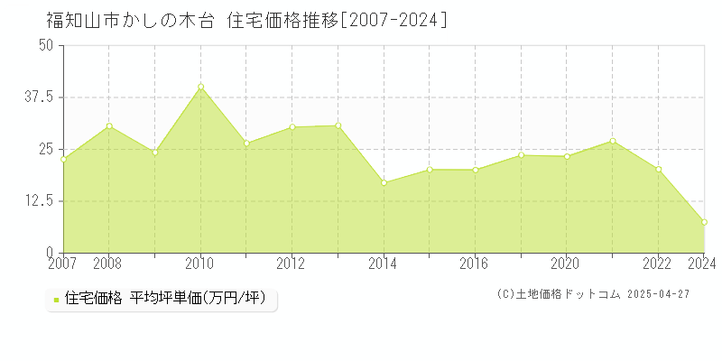 福知山市かしの木台の住宅価格推移グラフ 