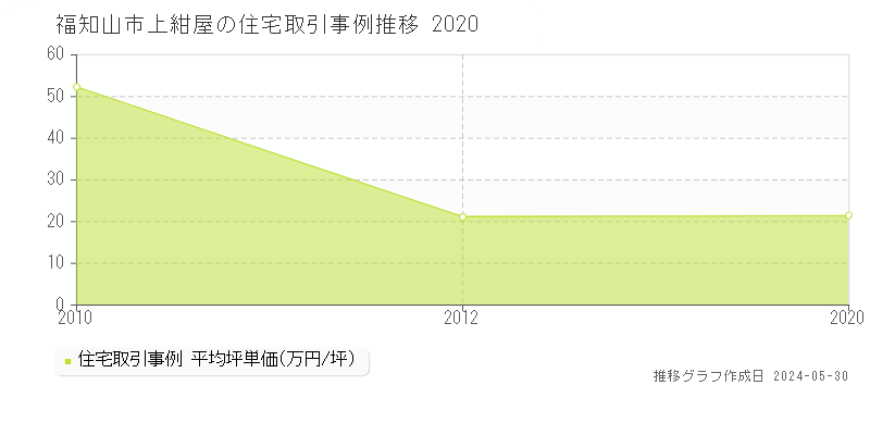 福知山市上紺屋の住宅価格推移グラフ 