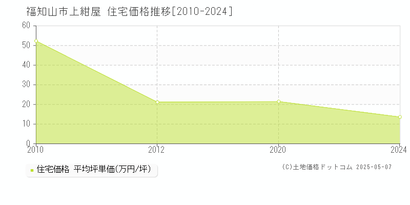 上紺屋(福知山市)の住宅価格推移グラフ(坪単価)[2010-2024年]