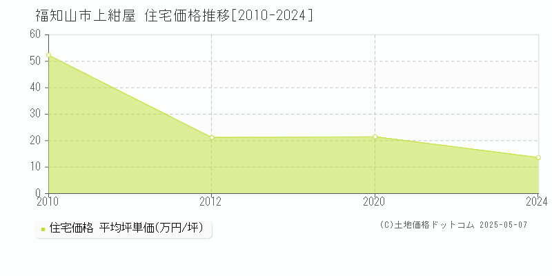 福知山市上紺屋の住宅価格推移グラフ 