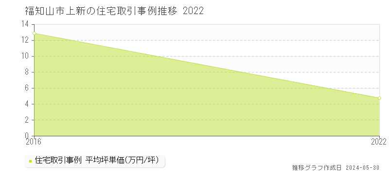 福知山市上新の住宅価格推移グラフ 