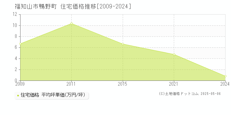 鴨野町(福知山市)の住宅価格推移グラフ(坪単価)[2009-2024年]