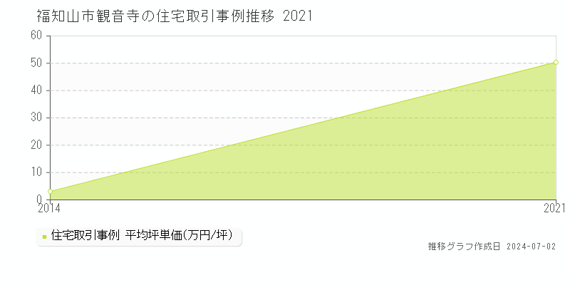福知山市観音寺の住宅取引事例推移グラフ 