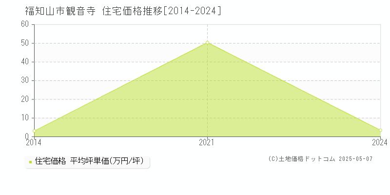 観音寺(福知山市)の住宅価格推移グラフ(坪単価)[2014-2024年]