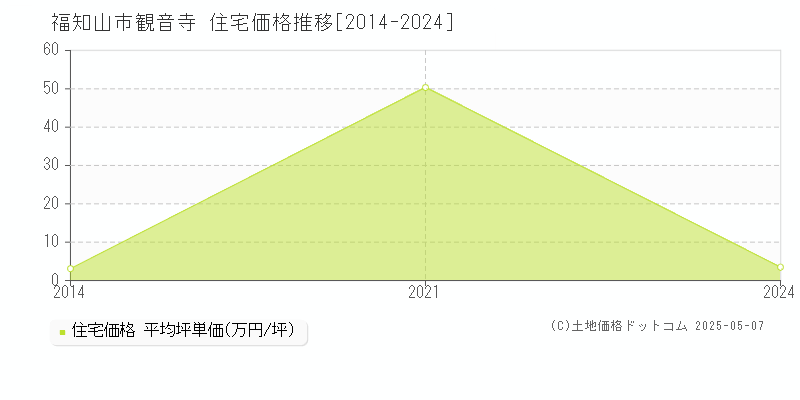 福知山市観音寺の住宅取引事例推移グラフ 