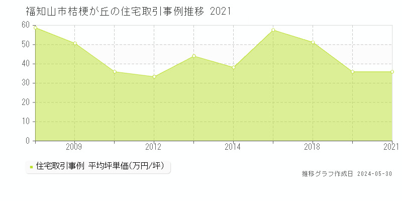 福知山市桔梗が丘の住宅価格推移グラフ 
