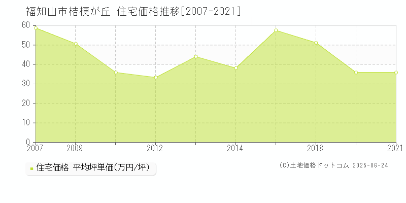 桔梗が丘(福知山市)の住宅価格推移グラフ(坪単価)[2007-2021年]