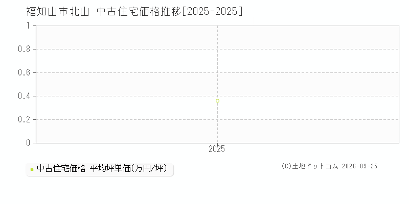 福知山市北山の中古住宅価格推移グラフ(坪単価)[2025-2025年]