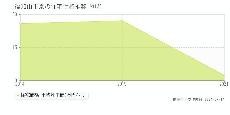 福知山市京の住宅取引価格推移グラフ 