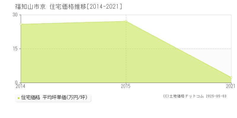京(福知山市)の住宅価格推移グラフ(坪単価)[2014-2021年]