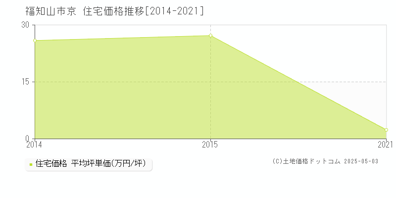 福知山市京の住宅取引価格推移グラフ 