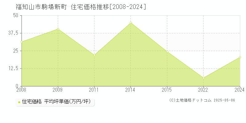 駒場新町(福知山市)の住宅価格推移グラフ(坪単価)[2008-2024年]