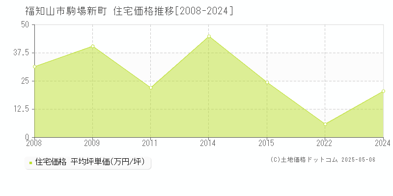 福知山市駒場新町の住宅価格推移グラフ 