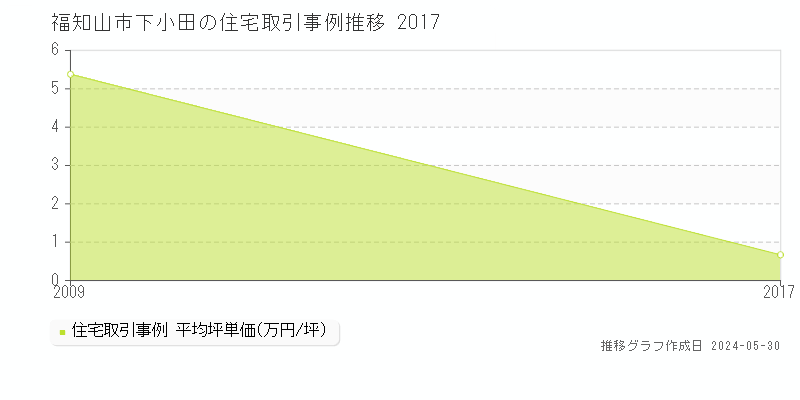 福知山市下小田の住宅価格推移グラフ 