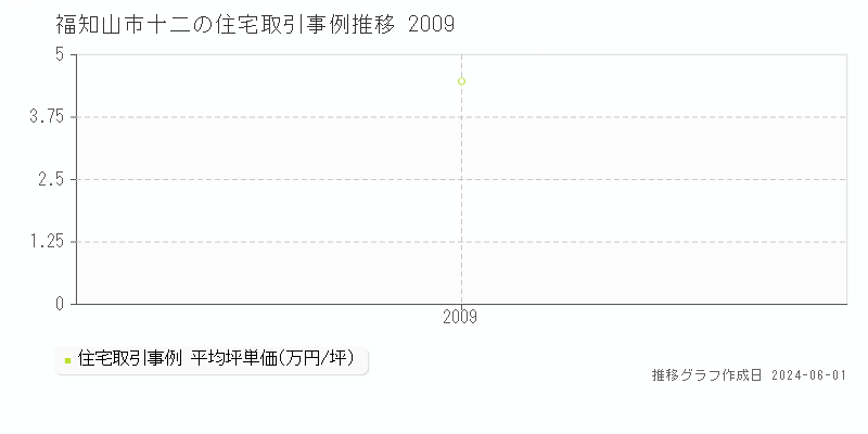 福知山市十二の住宅価格推移グラフ 