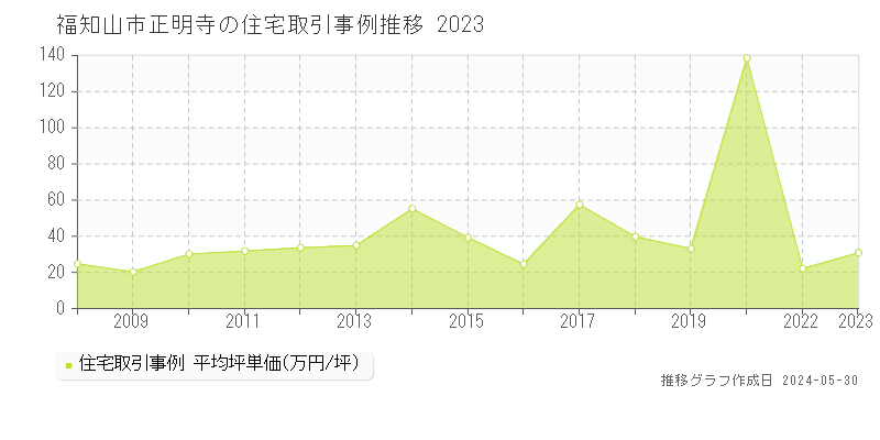福知山市正明寺の住宅価格推移グラフ 