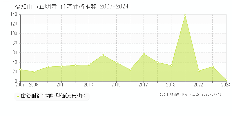 福知山市正明寺の住宅価格推移グラフ 