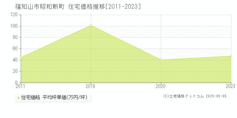 昭和新町(福知山市)の住宅価格推移グラフ(坪単価)[2011-2023年]
