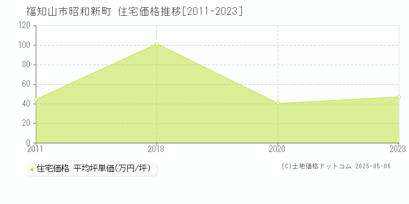 福知山市昭和新町の住宅価格推移グラフ 