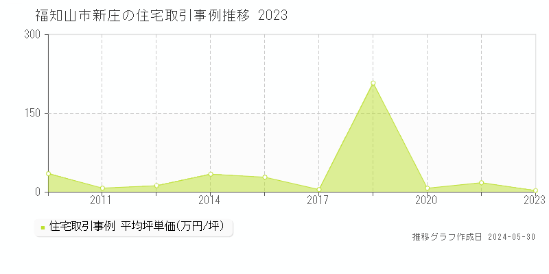 福知山市新庄の住宅価格推移グラフ 
