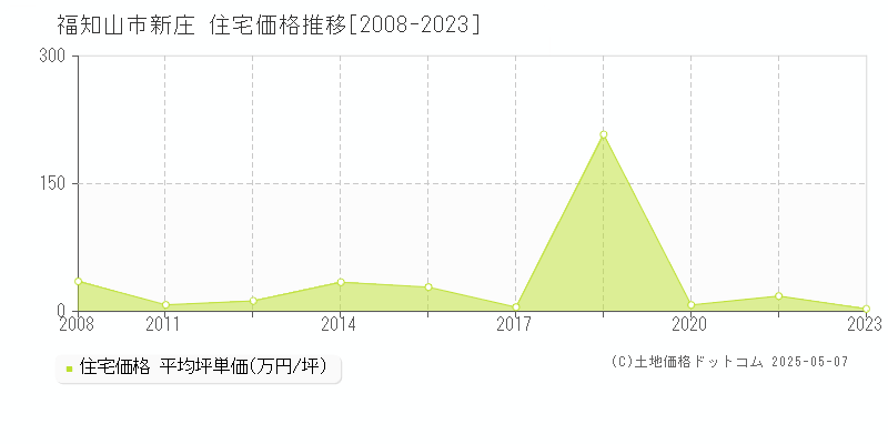 新庄(福知山市)の住宅価格推移グラフ(坪単価)[2008-2023年]