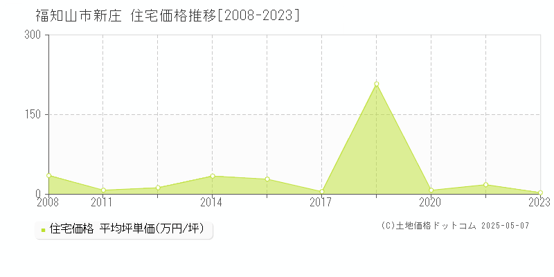 福知山市新庄の住宅価格推移グラフ 