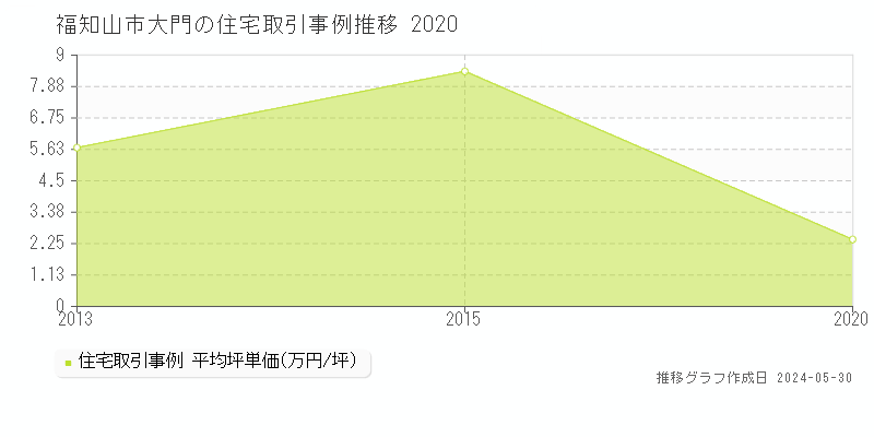 福知山市大門の住宅価格推移グラフ 